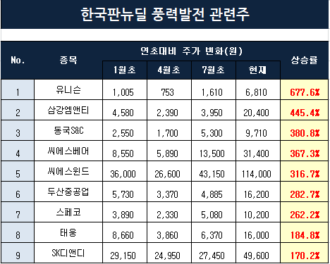  한국판뉴딜 수혜종목 풍력발전관련주 정리