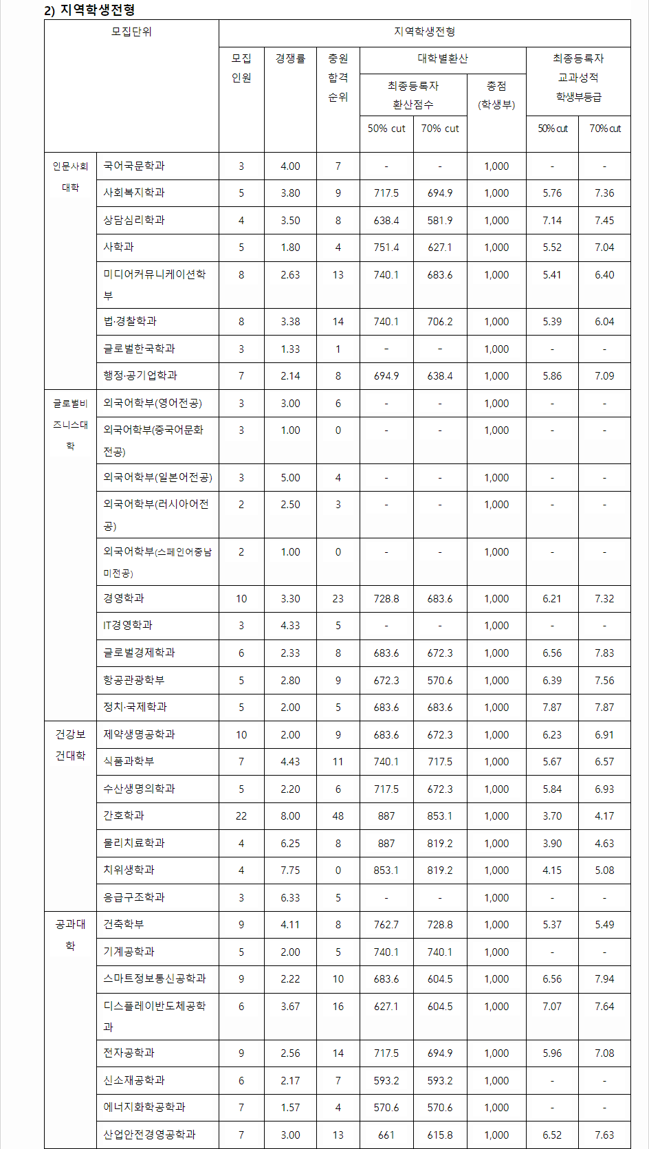 2023학년도 선문대학교 학생부교과전형 지역학생전형 결과