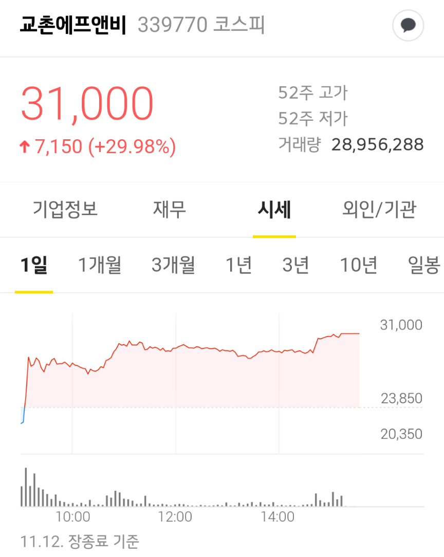  교촌 에프앤비 상장 상한가