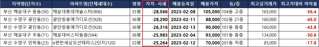 아파트-가격-하락-표-2