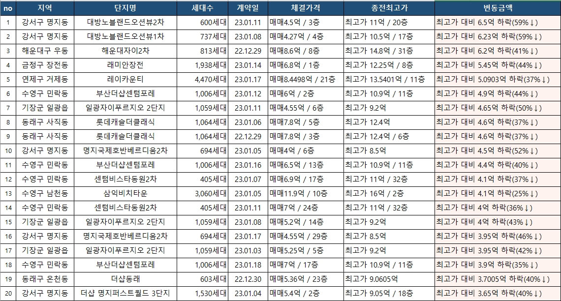  부산 아파트 매매 실거래가 최근 현황 분석