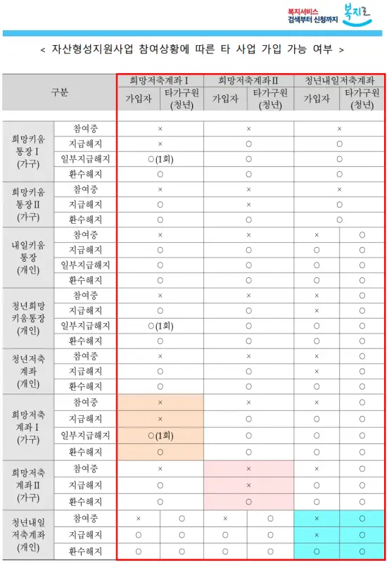 자산형성 지원사업 참여 상황에 따라 다른 사업에 참여할 수 있는지 점검하십시오.