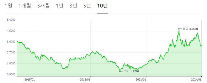 10년물 국채금리 현황