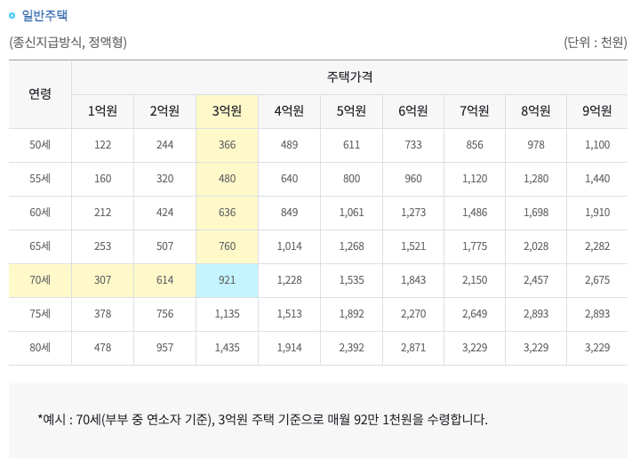 연령과주택가격에따른_수령액_지급표