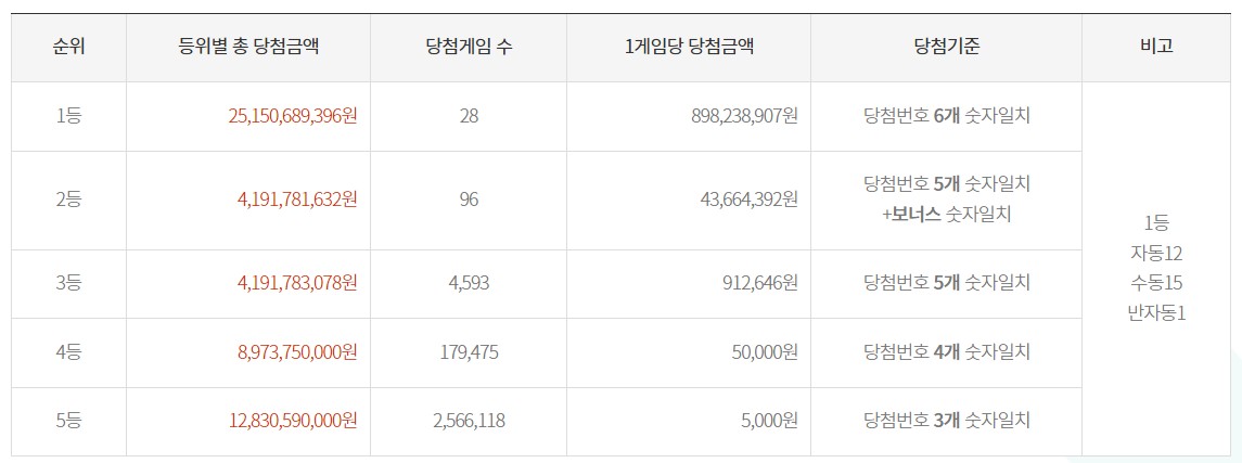 로또당첨-수령금액