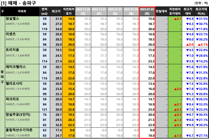  [2023-01-03 화요일] 서울/경기 주요단지 네이버 최저 호가