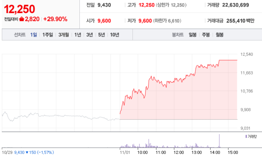  11월 1일 장 중 특징주