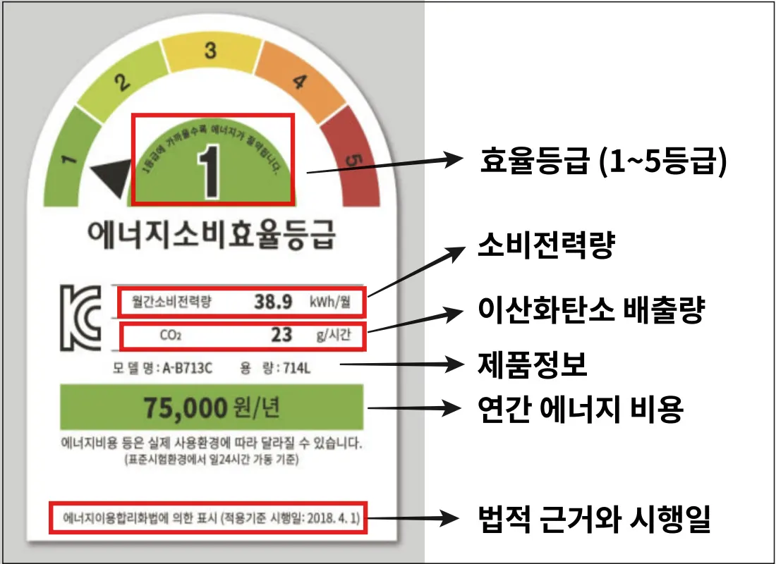 에너지소비효율등급 라벨 읽는 법