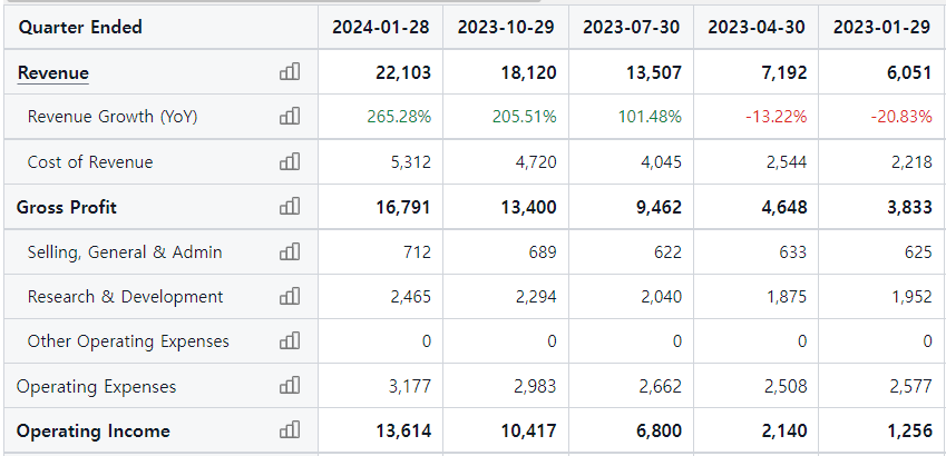 엔비디아 NVIDIA 분기별 손익계산서