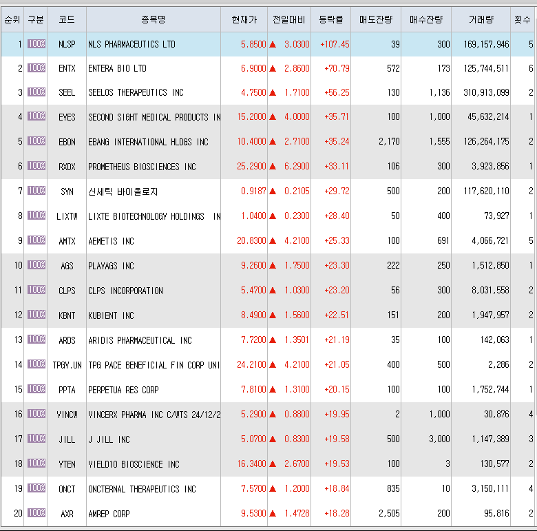 3월12일 미국주식 상승률 상위 종목 TOP 300