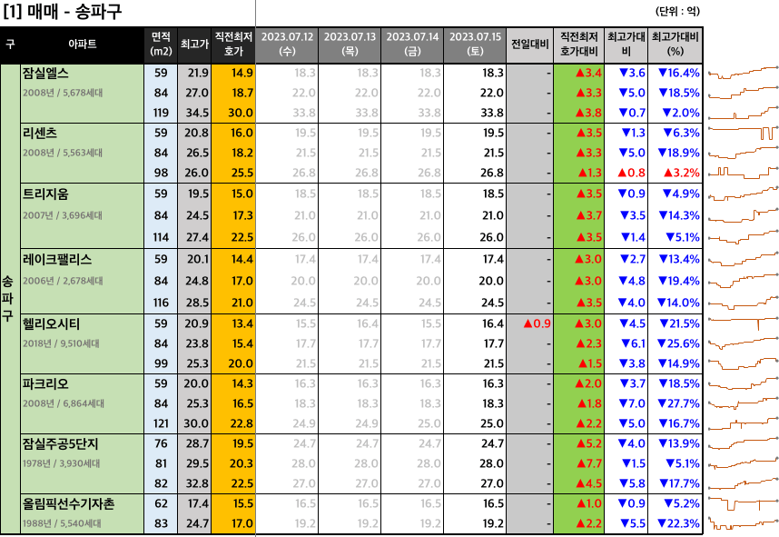  [2023-07-24 월요일] 네이버 부동산 매물 최저 호가