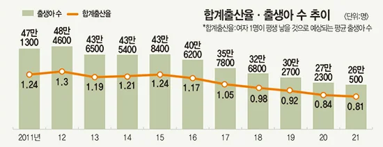 한국 신생아 출생율