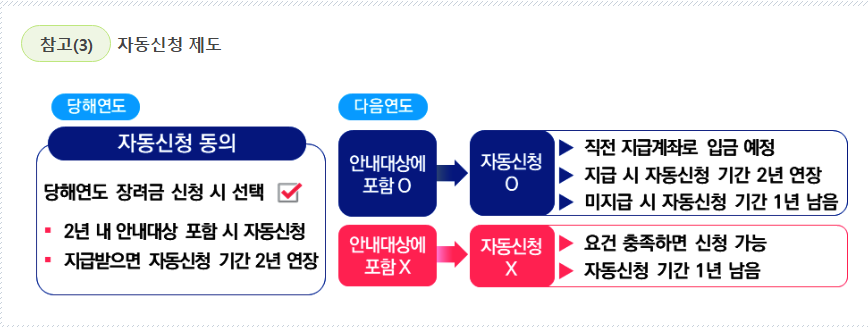 자동신청 제도