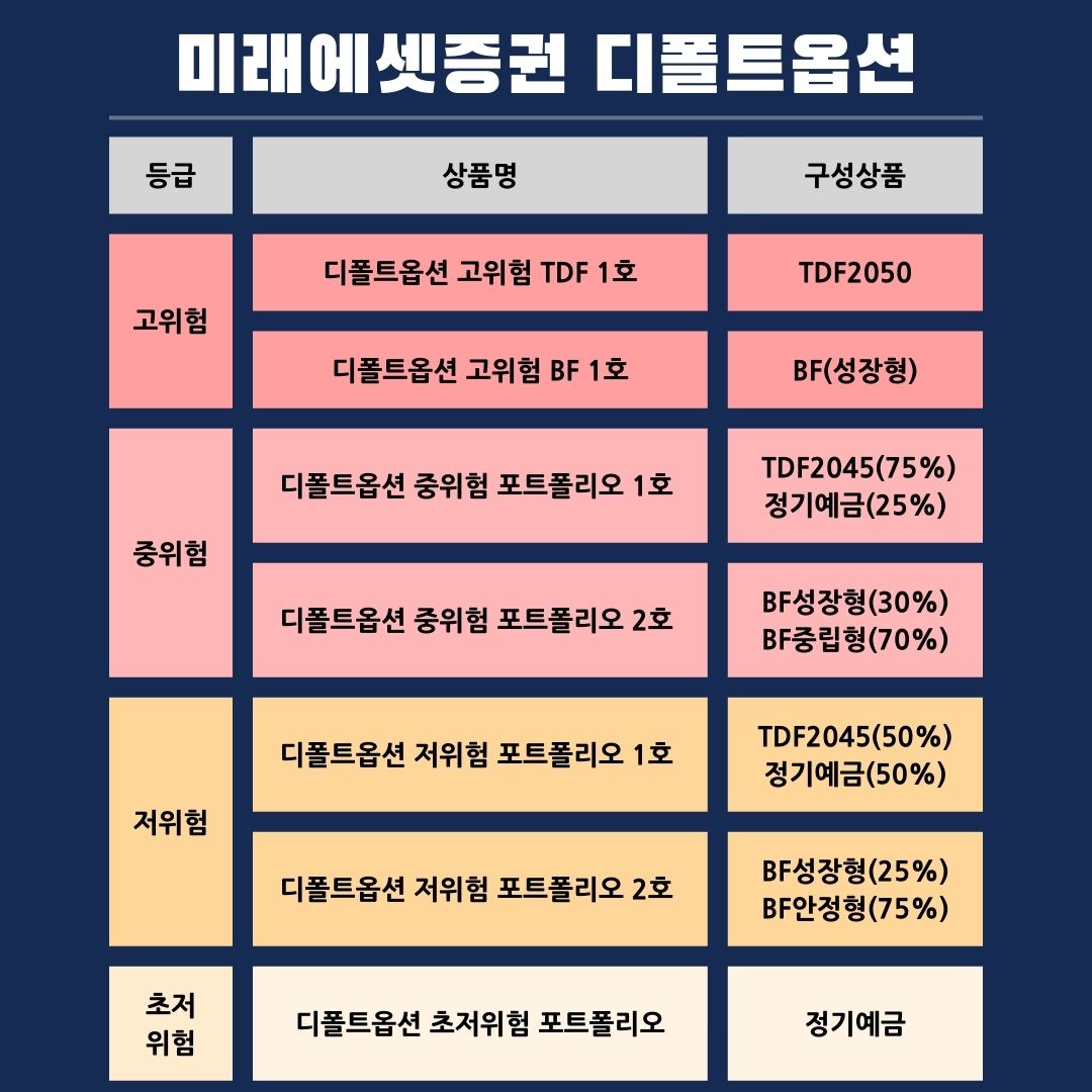 미래에셋증권 디폴트옵션 상품구성