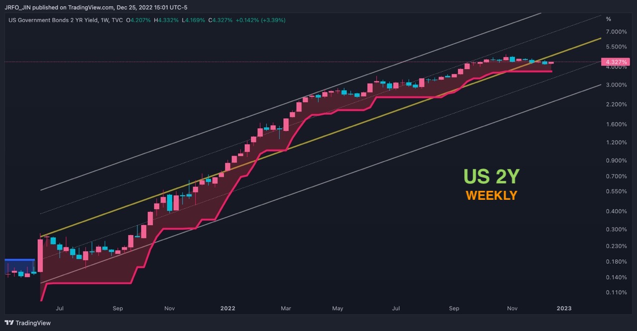 US 2Y Weekly Chart