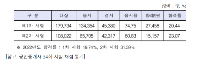 34회 공인중개사 합격률