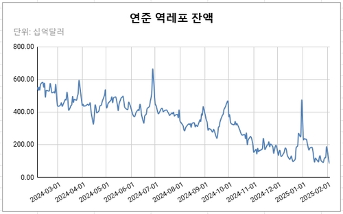 RRP(역레포) 잔액 현황