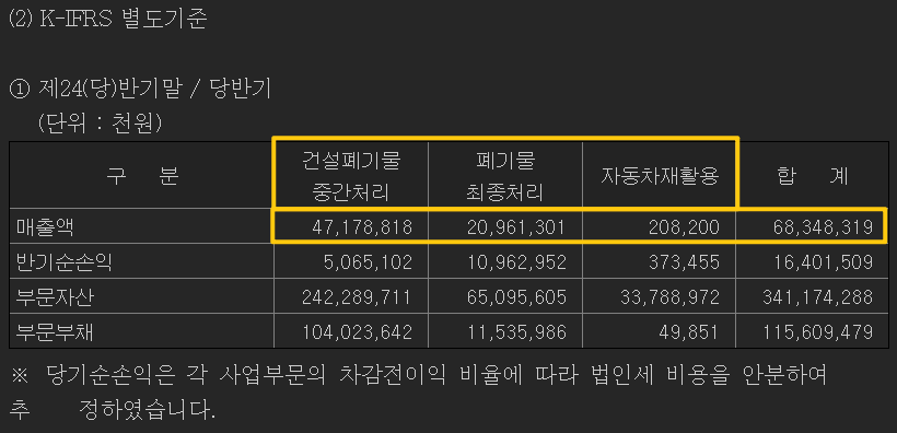 인선이엔티의 상반기 매출에 대한 설명을 보여주고 있습니다.