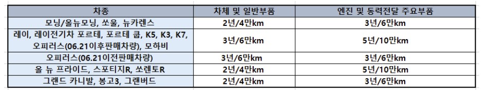 기아자동차 보증기간