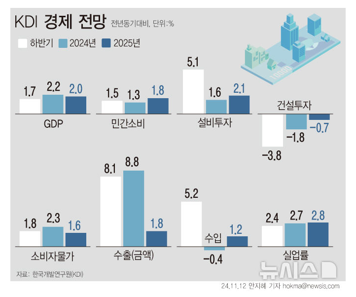 KDI 경제 전망 (출처 : 뉴시스)