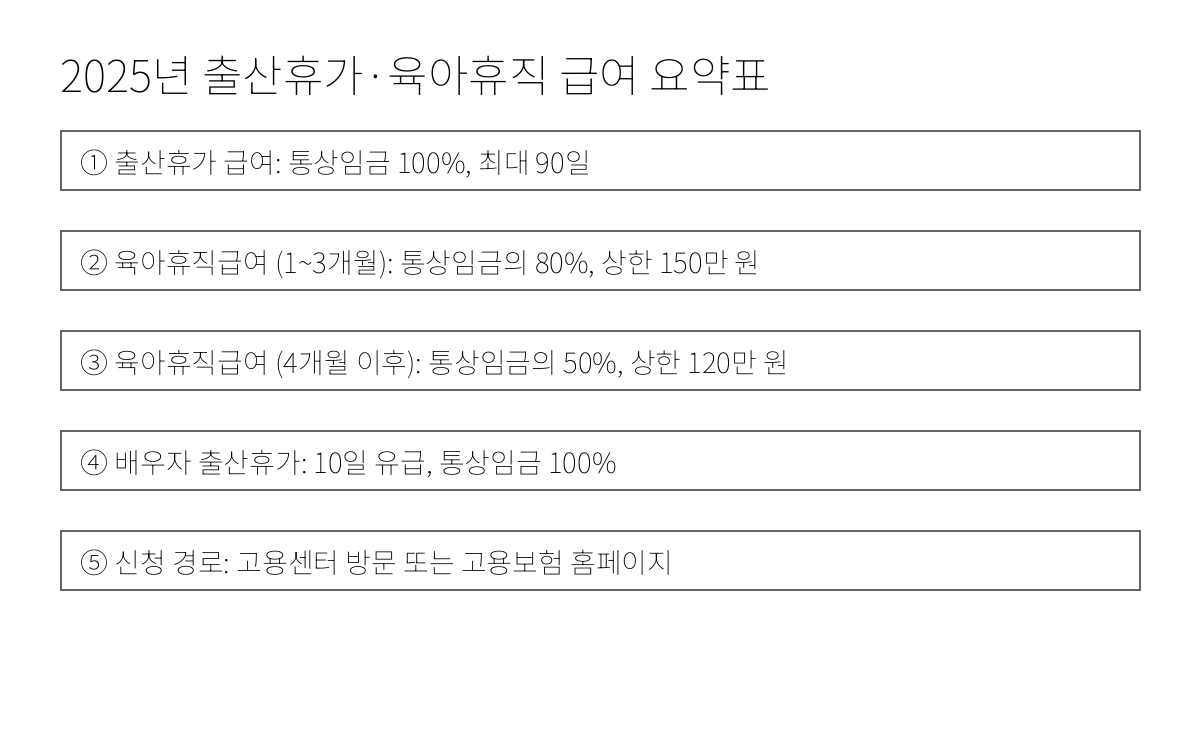 2025 출산휴가 및 육아휴직 급여표 이미지