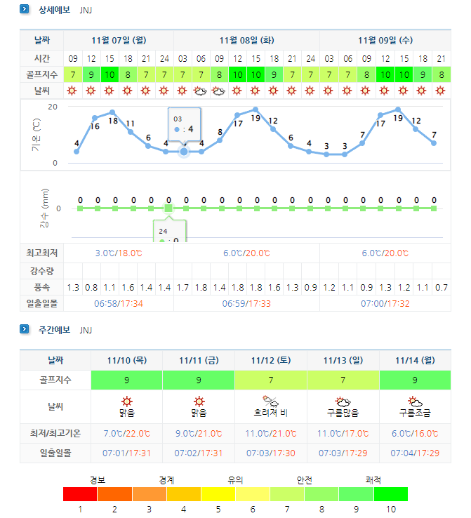  JNJCC 정남진CC 1박2일 골프패키지 요금 및 날씨 (12월)