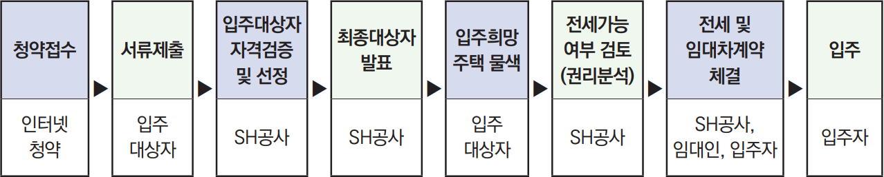 신혼신생아-전세임대-공급절차