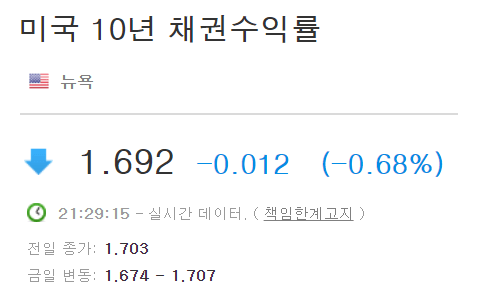 2021년 5월 13일 기준 미국 10년 만기 국채 금리 1.681%