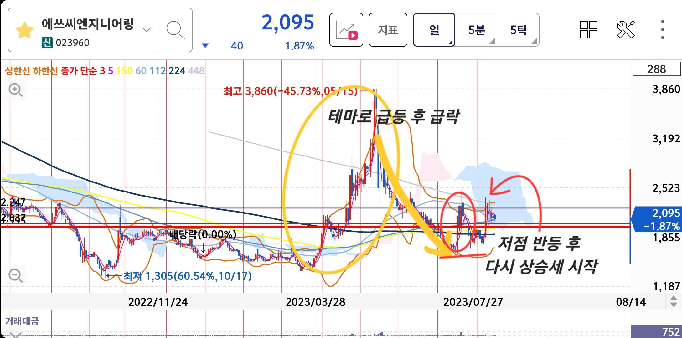 8월 3주차 에쓰씨엔지니어링 일봉차트 단기흐름