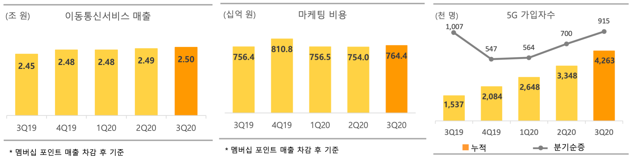 2020년 3분기 SK텔레콤 IR자료