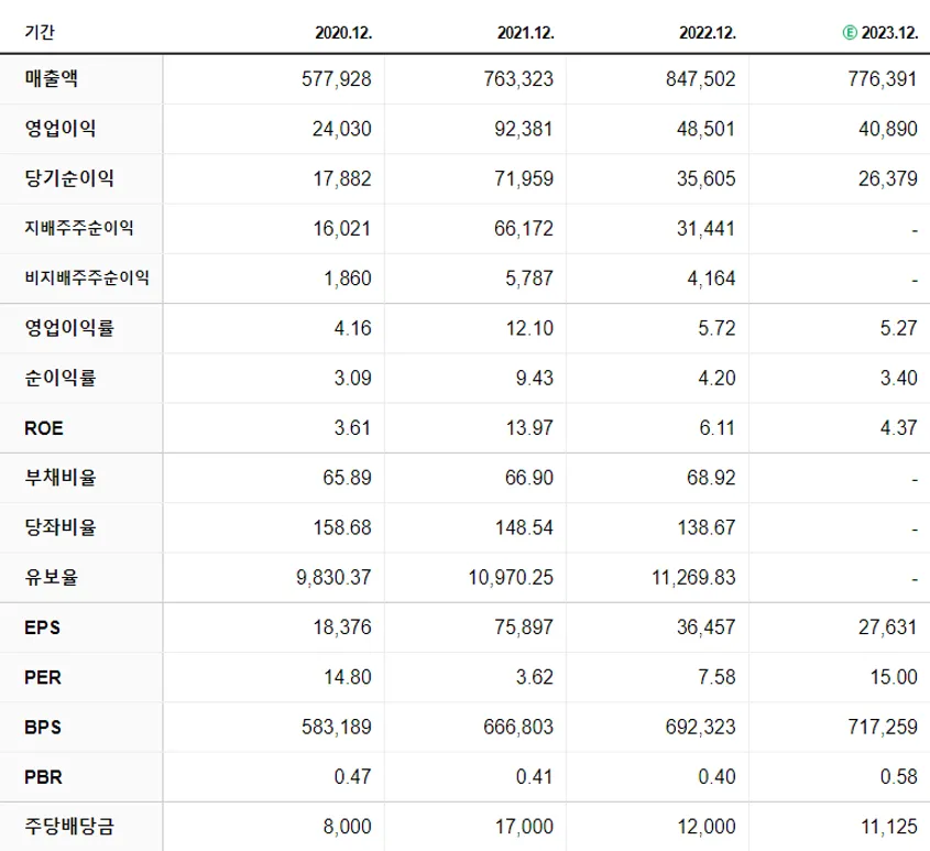 POSCO홀딩스 재무제표