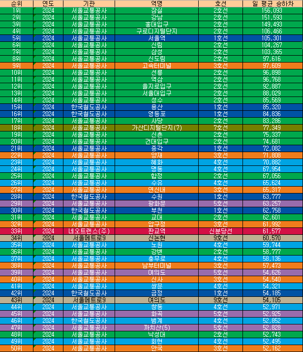 수도권 전철 이용객 순위 50등