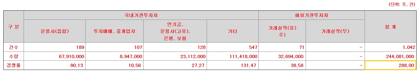 노머스 공모주