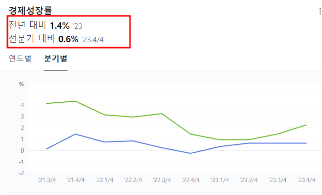 경제성장율 작년대비