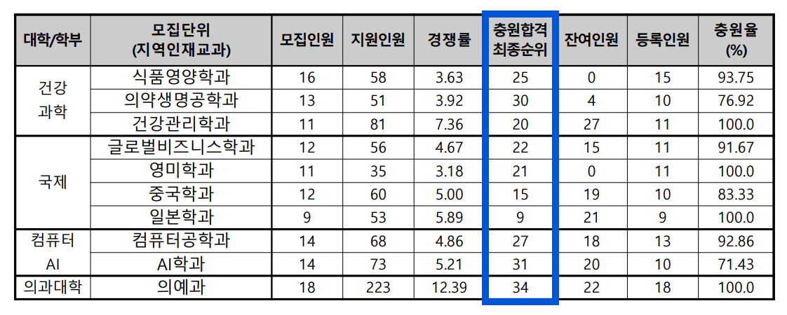 2024 동아대 수시 충원결과