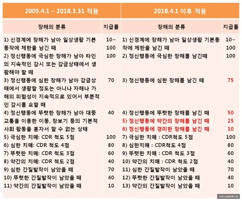  후유장해 종류: 정신 장해 완벽 정리