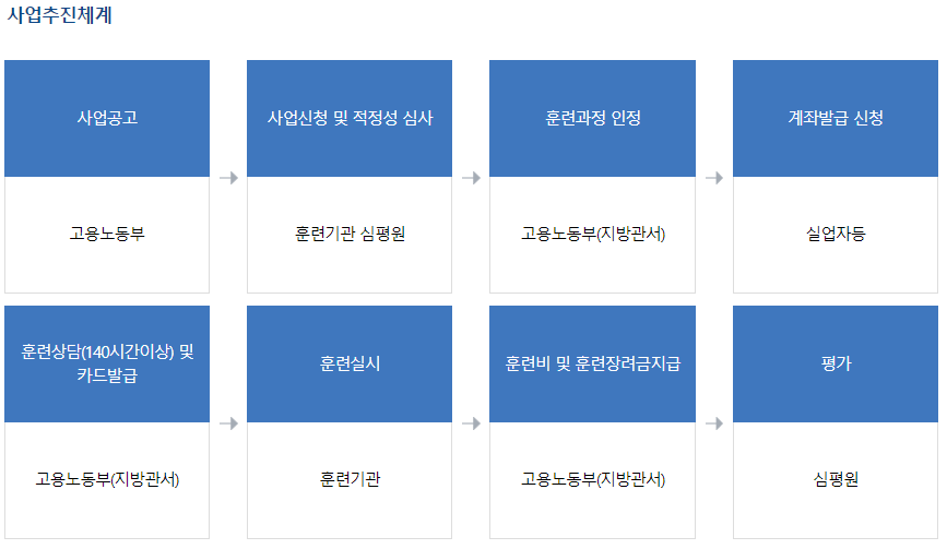 국비지원사업 추진체계