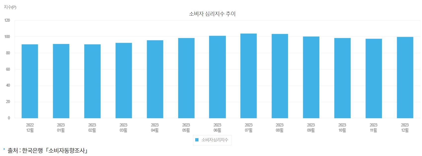 2023년 소비자심리지수 추이