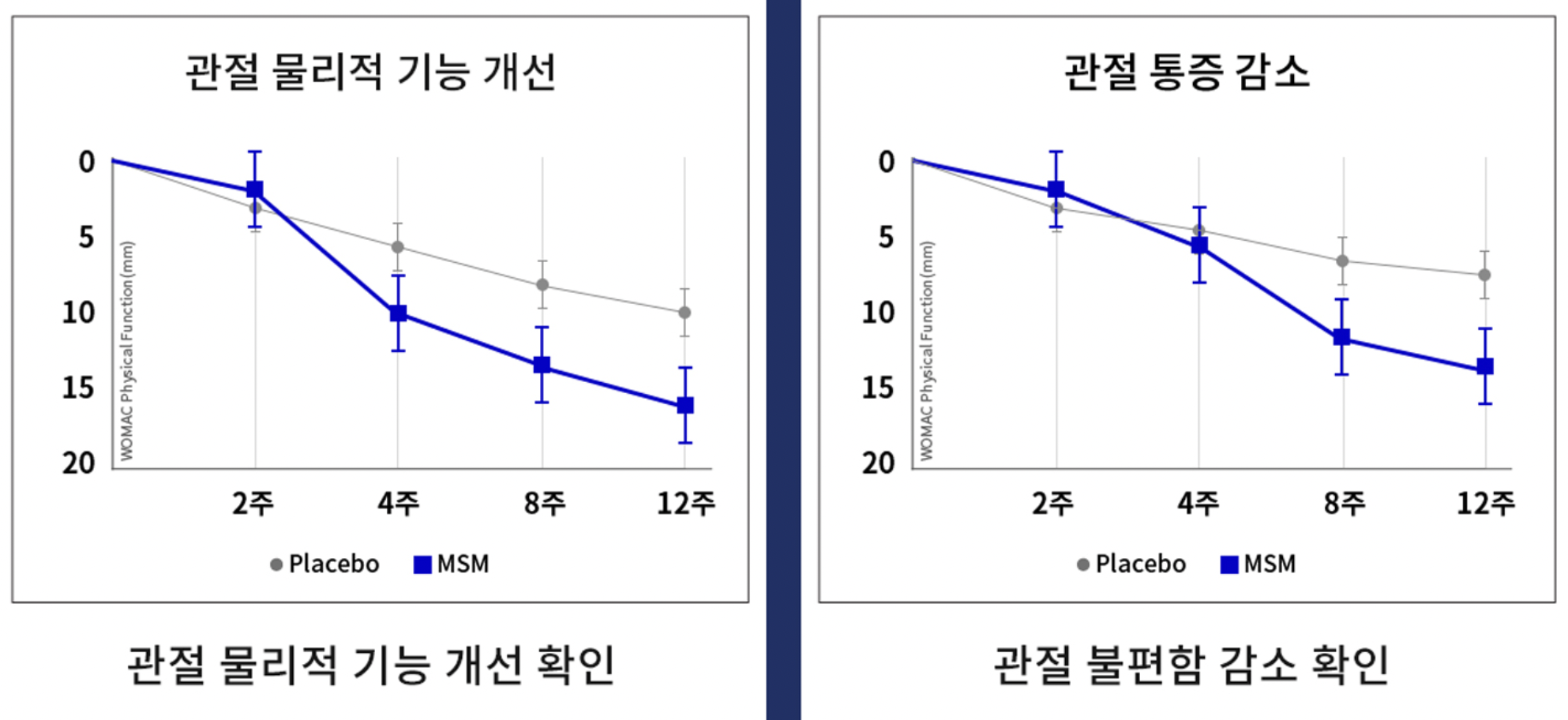 관절 영양제 MSM 인체적용시험 결과표