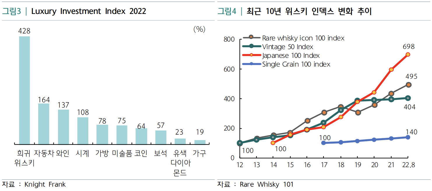 최근 10년 위스키 인덱스