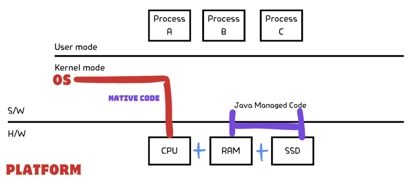 운영체제 구조(User mode와 Kernel mode, JVM)
