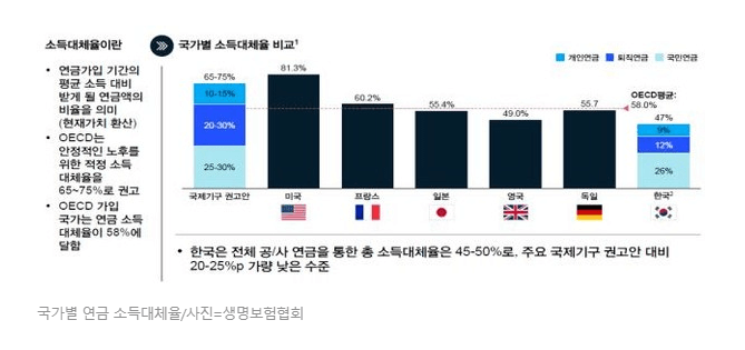 국가별-연금-소득대체율-사진