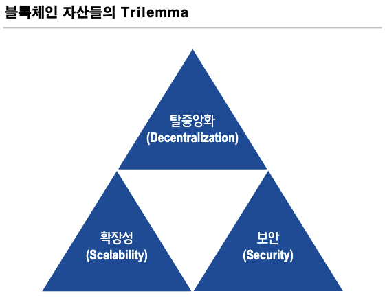 블록체인 자산들의 Trilemma