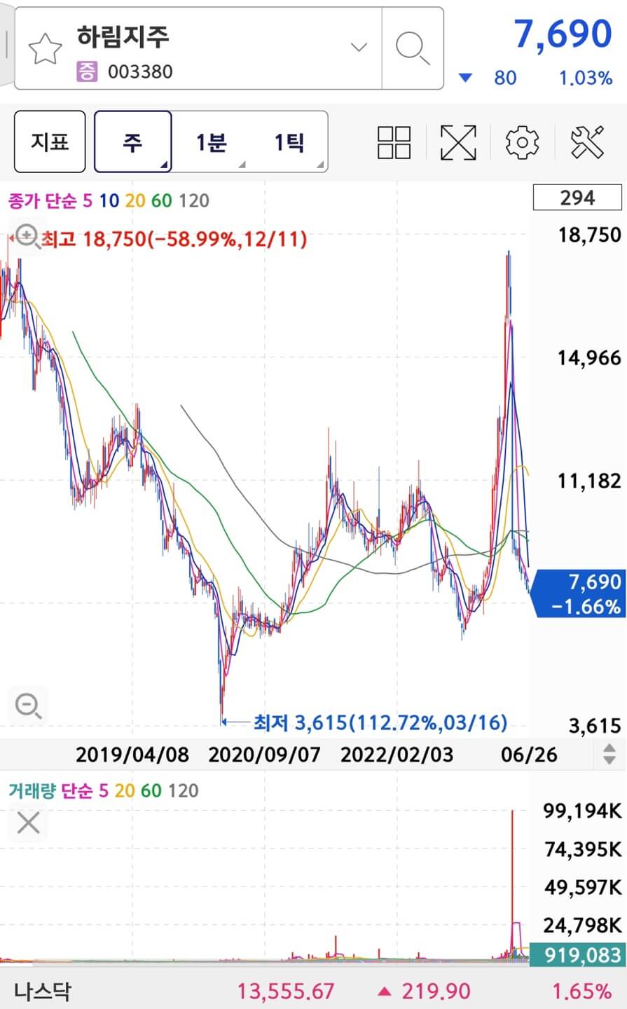 하림지주의 주가와 차트입니다.