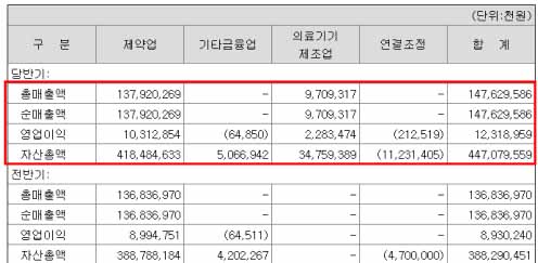 총매출액과 자산총액을 나타낸 사진