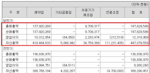 총매출액과 자산총액을 나타낸 사진