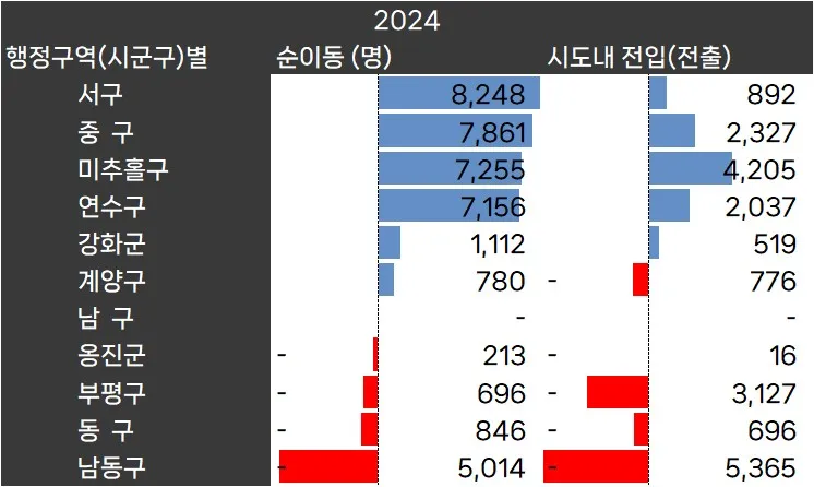 인천광역시_2024년_인구순이동