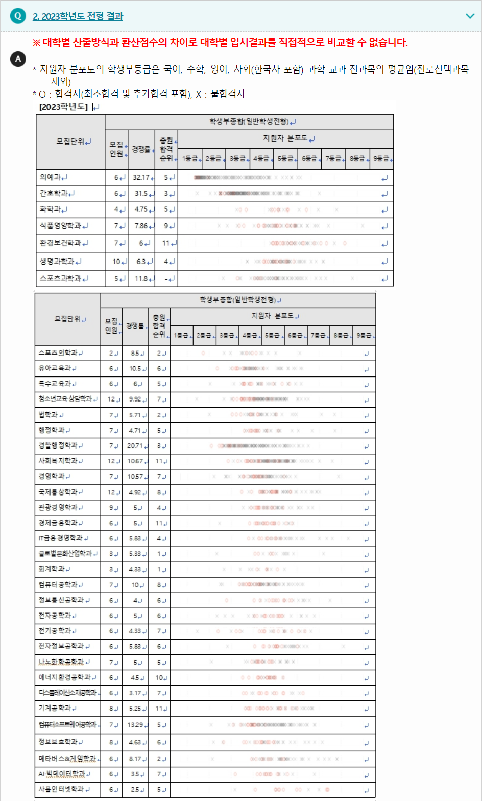 2023학년도 순천향대학교 학생부종합전형 전형 결과