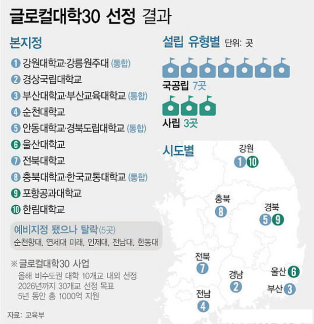 글로컬대학