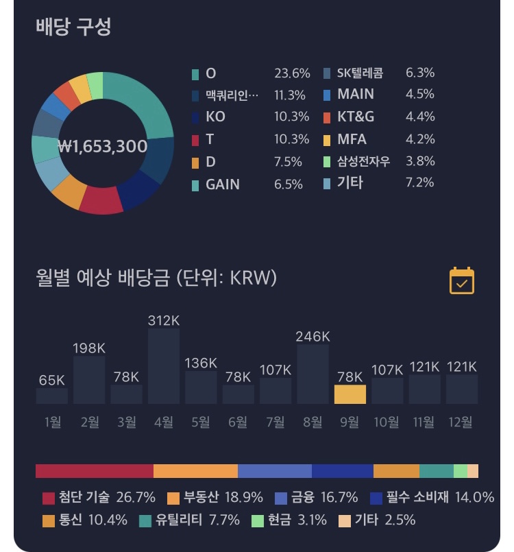  미국 주식 월배당주 리얼티 인컴 평생 매수만하기!
